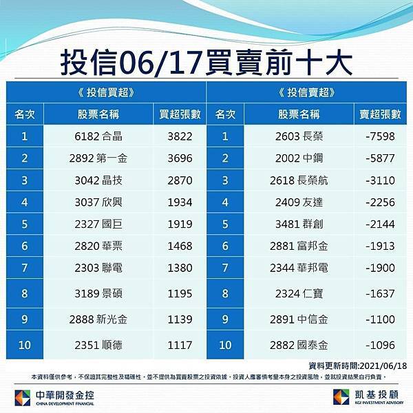 0617投信買賣前10大