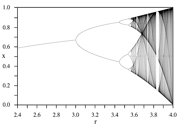 LogisticMap_BifurcationDiagram LogisticMap_BifurcationDiagram