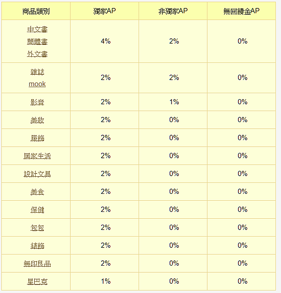 博客來AP策略聯盟回饋金 博客來AP策略聯盟會員制度