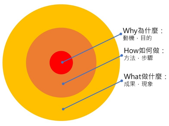 【彩魚的行銷筆記】黃金圈理論是什麼？