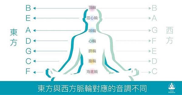 東西方脈輪對應調.jpg
