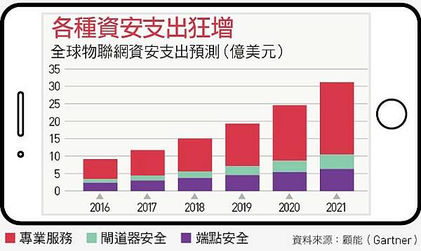 資安支出