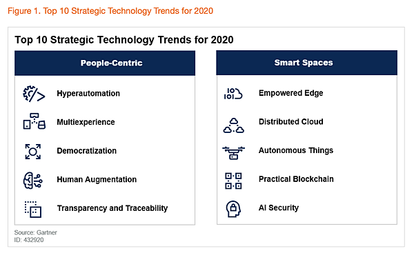 Top_10_Strategic_Technology_trend_2020.png