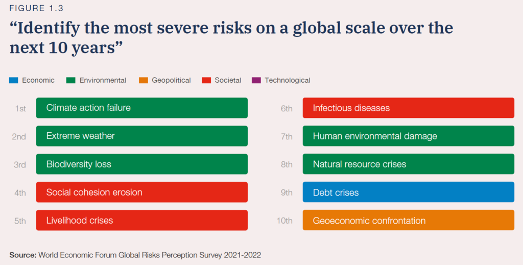 Identify the most severe risks on a global scale over the next 10 years
