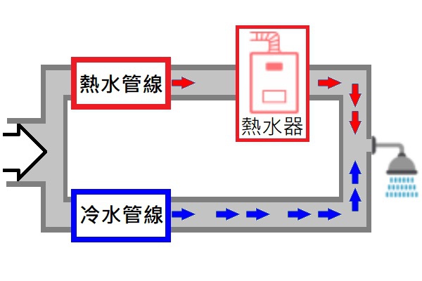 水管管線示意圖 水管管線示意圖