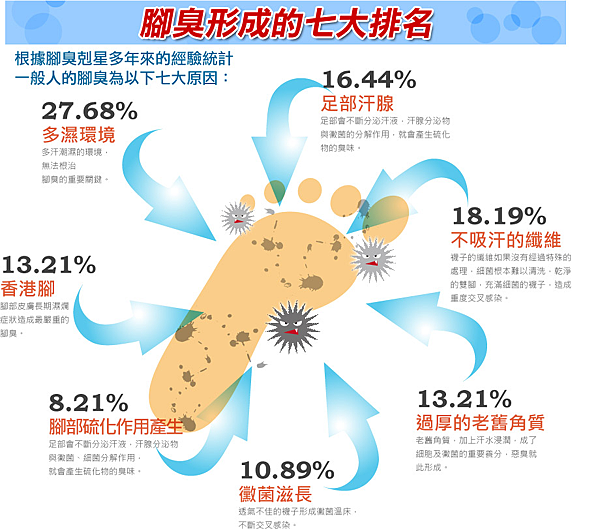 科學解決腳臭 根據腳臭產生的原理 我們自然是從 汗液 死皮 和 細菌 入手 天生膜漾去角質足膜安全溫和 一次有效解決腳底死皮老舊角質引起腳臭困擾 而不是造成二次傷害 科學解決腳臭 根據腳臭產生的原理 我們自然是從 汗液 死皮 和 細菌 入手 天生膜漾去角質足膜安全溫和 一次有效解決腳底死皮老舊角質引起腳臭困擾 而不是造成二次傷害