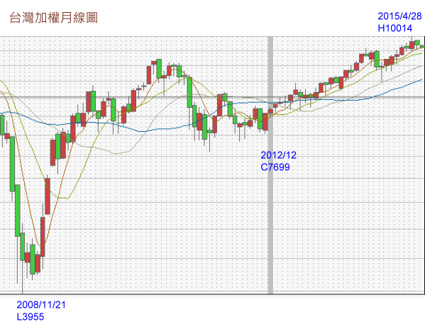 1040603台股月線圖