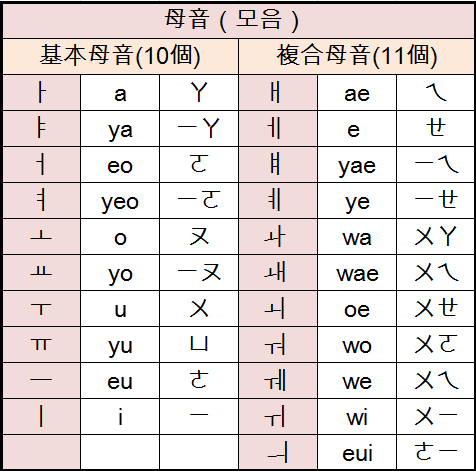 韓文 認識韓文基本40音 母音 子音 19更新 Fifi Share 痞客邦