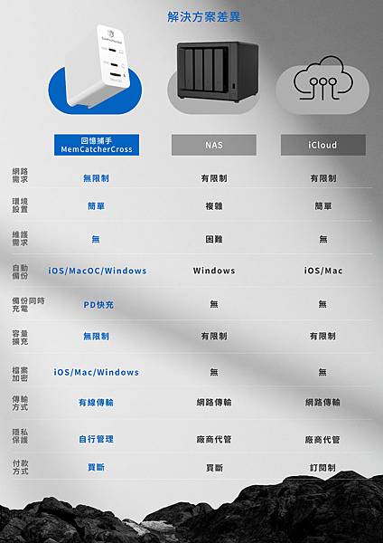 （3C備份）SPT聖保德 回憶捕手MemCatcher Cr