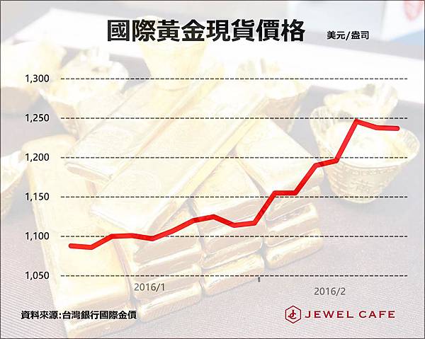 金價上漲 金價上漲