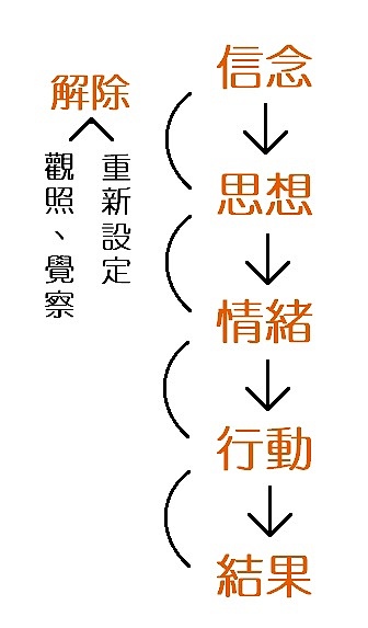 創造過程加上信念.jpg