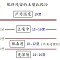 肥料殘留的土壤比較冷.bmp
