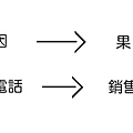 打電話。銷售。因果.jpg