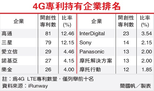 第二回合4G