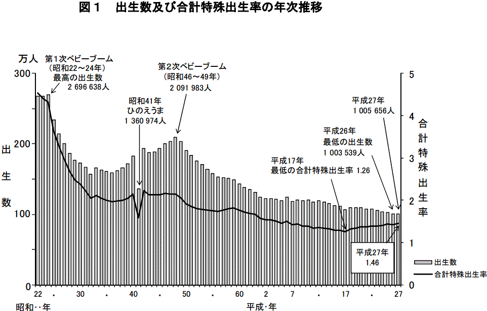 動態 統計 人口