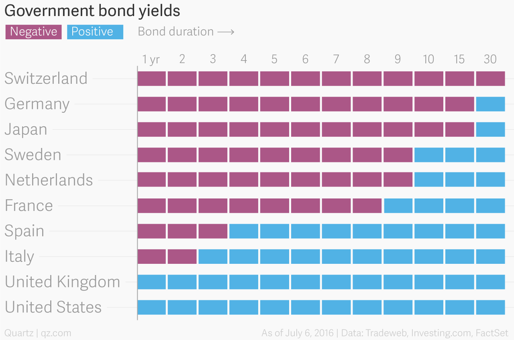 government_bond_yields_rate_chartbuilder.png