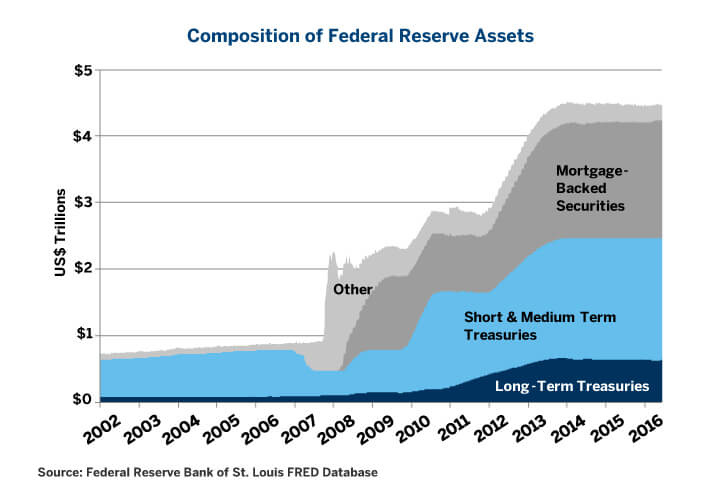 fed-to-shrink-bloated-balance-sheet-gradually-fig01.jpg