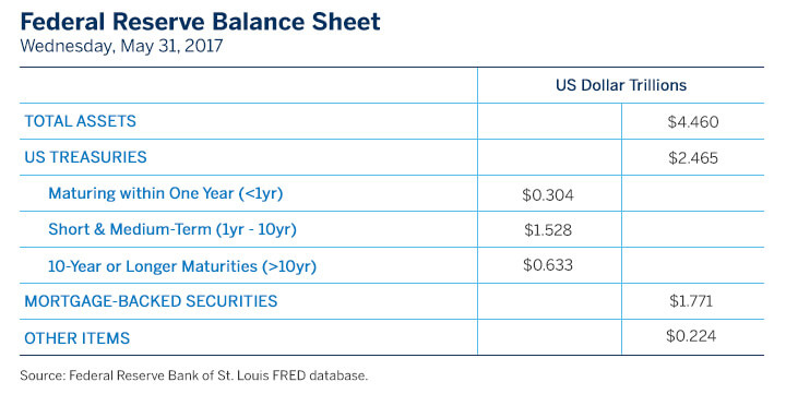 fed-to-shrink-bloated-balance-sheet-gradually-fig02.jpg