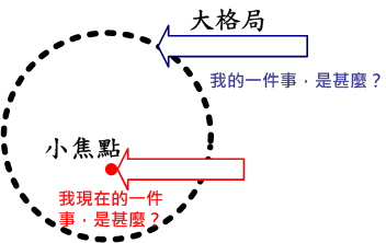 聚焦在大格局裡的小焦點