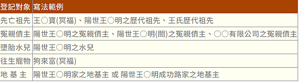 藥師佛、藥師八佛/藥師八如來、藥師七佛/藥師七佛如來名號！藥