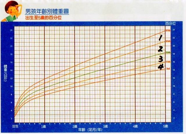 兒童生長曲線