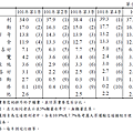 表01選擇旅遊地點時的考慮因素