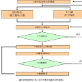 遊程設計流程圖