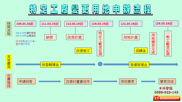 特定工廠變更用地申辦流程-特定工廠，土地買賣，農地買賣，不動產貸款-呈陽建設開發有限公司.png