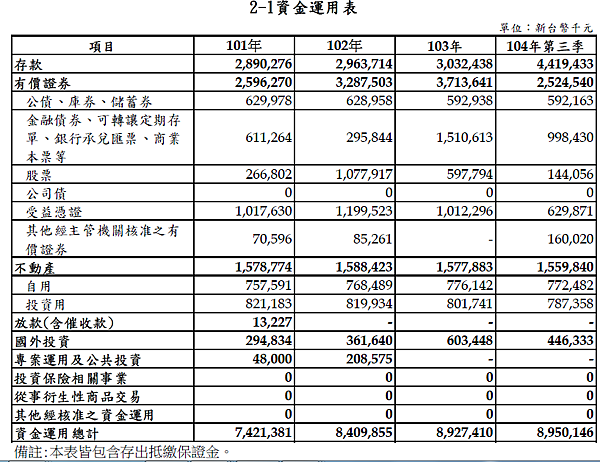 資金運用表104Q3.png