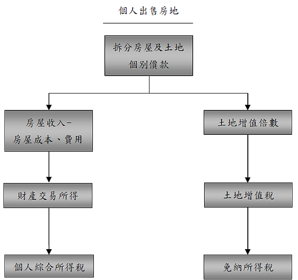 房屋買賣報稅舊制 安泰價值投資網