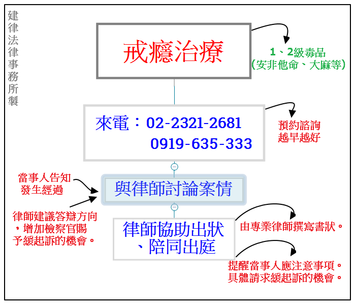 委任律師聲請戒癮治療.png