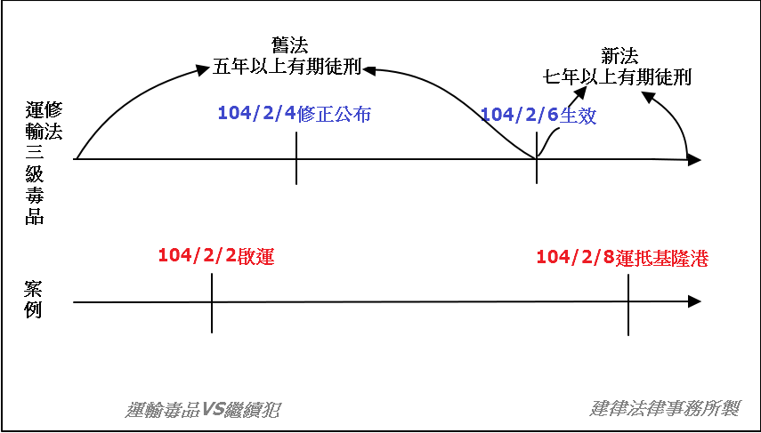 運輸毒品VS繼續犯~建律法律事務所.png