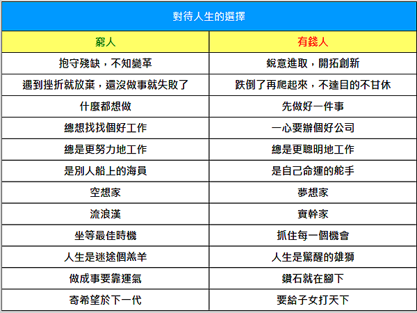 窮人和富人的差別