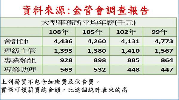 會計師事務所薪資