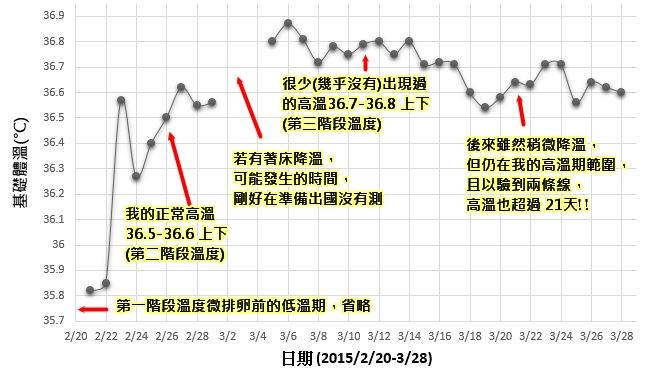 着床体温