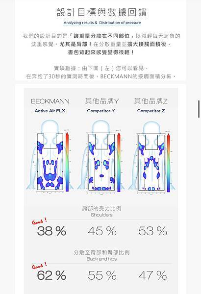 Beckmann 護脊書包推薦  !  另外還有適合日常使用