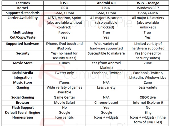 Ios5 Android4 0 Windows Phone7 5 Mango 簡單比較 教育人の科技生活 痞客邦