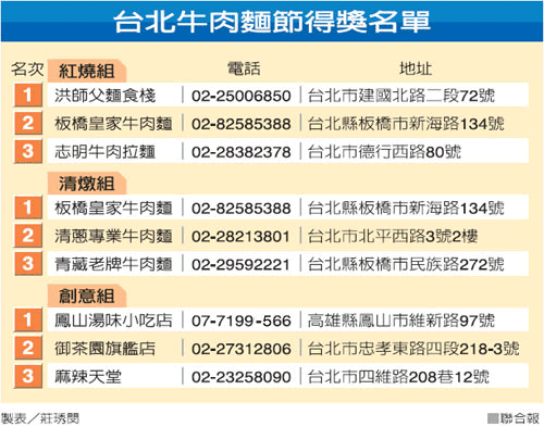 牛肉麵節得獎名單.gif