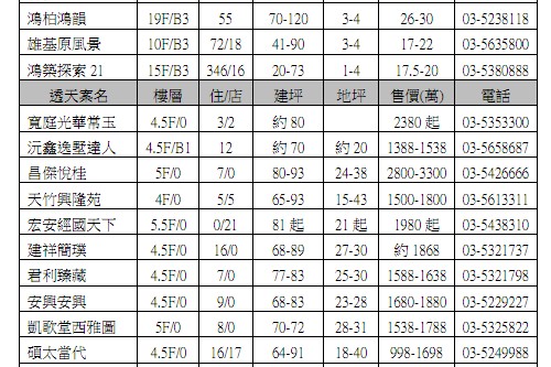 新竹、竹北推案一覽表(不含關埔) 2011-02-01 02.jpg