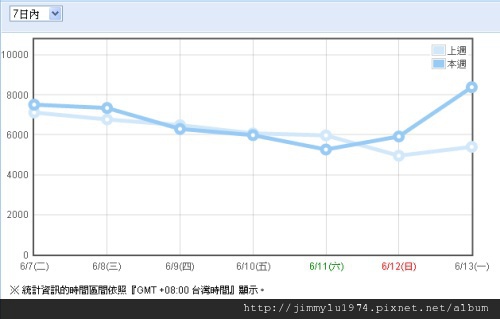 週統計 2011-06-14.jpg