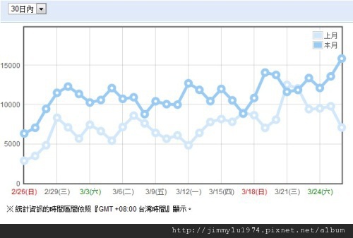 月統計 2012-03-27