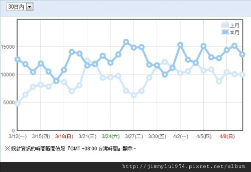 月統計 2012-04-11