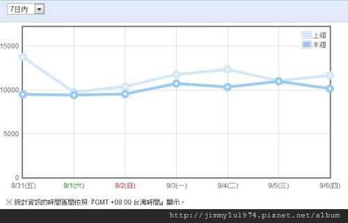 週統計 2012-09-07