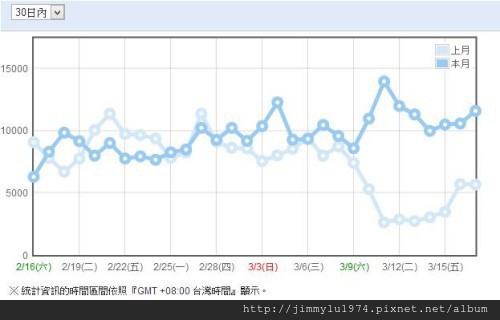 [統計] 住宅週報月流量統計 2013-03-17