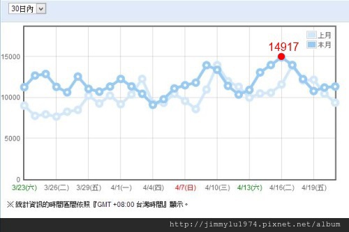 [統計] 住宅週報月流量統計 2013-04-21