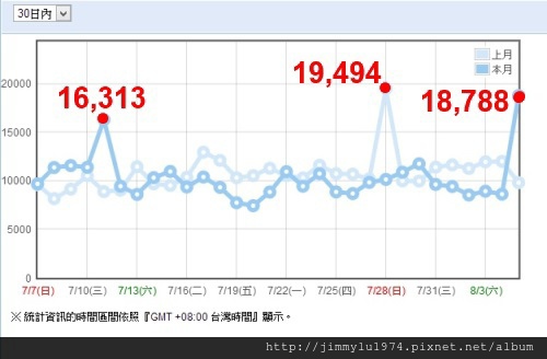 [住宅週報] 月流量統計 2013-08-05.jpg