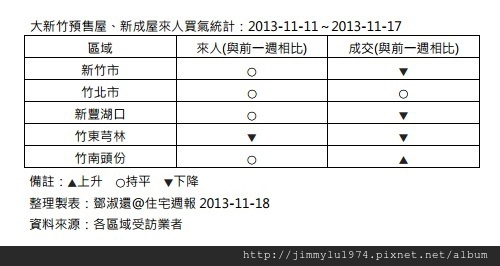 [住宅週報] 統計：上週來人買氣統計 2013-11-18 簡表