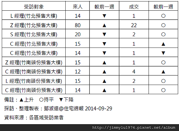 [住宅週報] 統計：上週來人買氣統計 2014-09-28 02