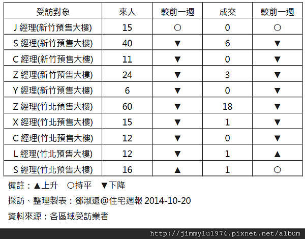 [住宅週報] 統計：上週來人買氣統計 2014-10-20