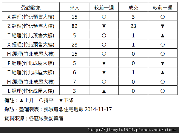 [住宅週報] 統計：上週來人買氣統計 2014-11-17